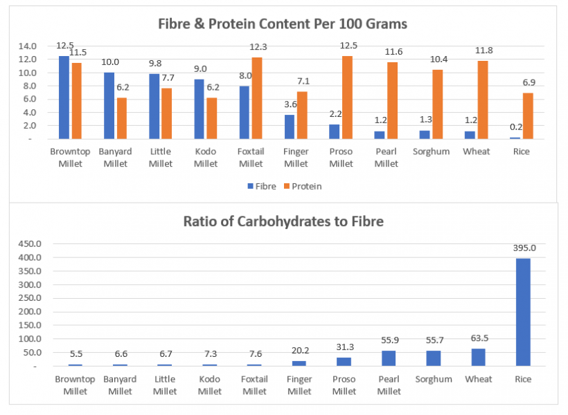 Millets Vs. Rice & Wheat Chart | S & V Millets